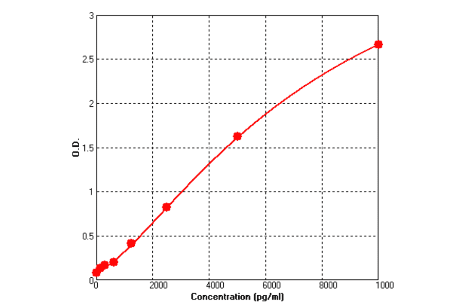 Standard Curve - Human Cathepsin B ELISA Kit (BEK1021) - Antibodies.com