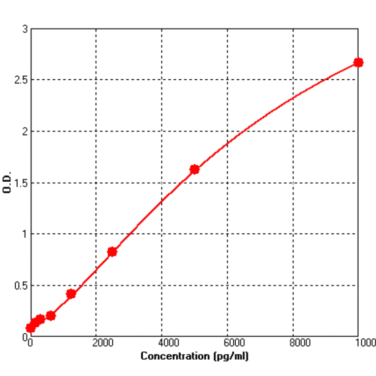 Standard Curve - Human Cathepsin B ELISA Kit (BEK1021) - Antibodies.com