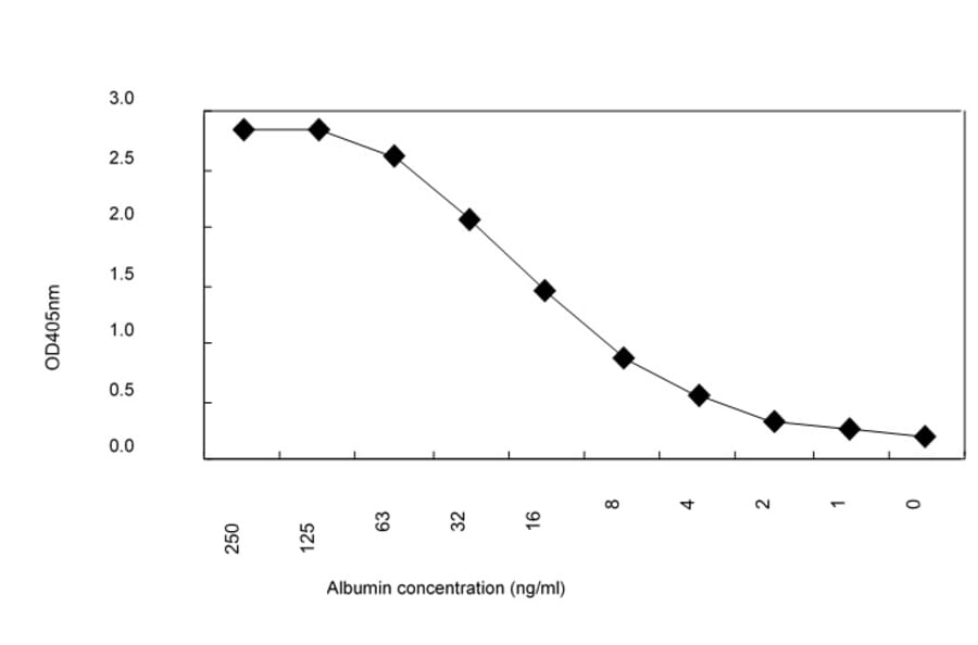 Sandwich ELISA - Anti-Albumin Antibody (HRP) (020108H05H) - Antibodies.com