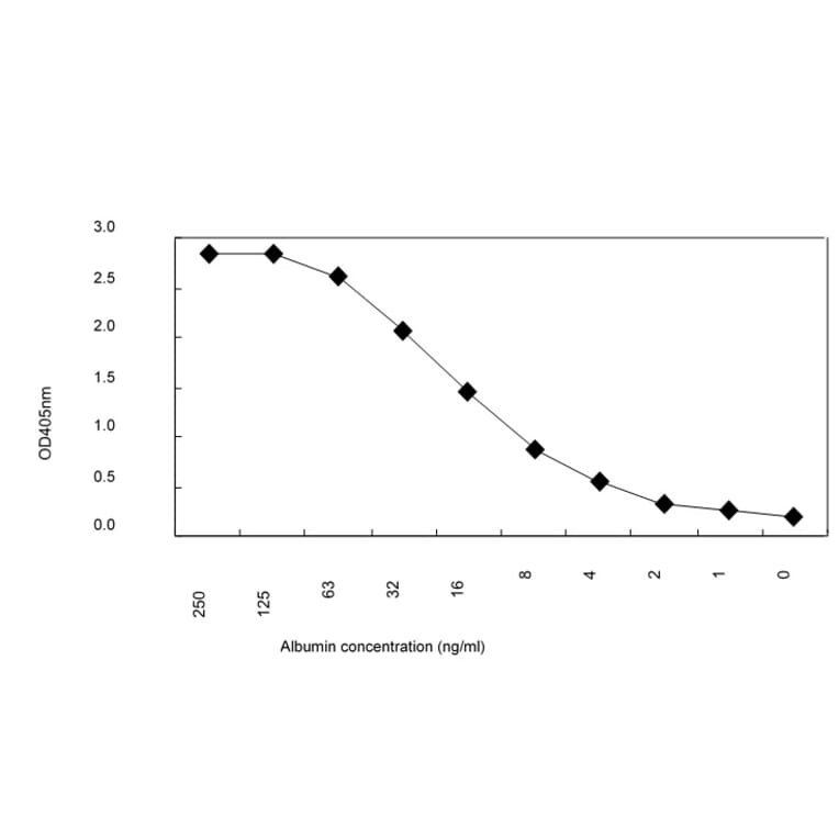 Sandwich ELISA - Anti-Albumin Antibody (HRP) (020108H05H) - Antibodies.com