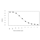 Sandwich ELISA - Anti-Albumin Antibody (HRP) (020108H05H) - Antibodies.com