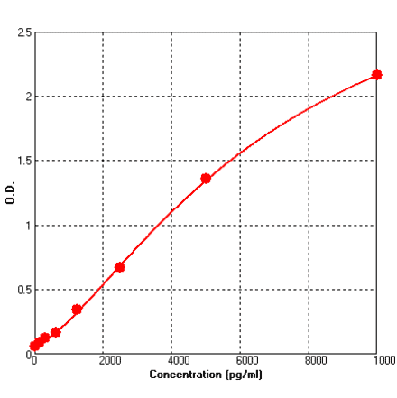 Standard Curve - Human Cathepsin D ELISA Kit (BEK1023) - Antibodies.com