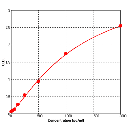 Standard Curve - Human CCL17 ELISA Kit (BEK1024) - Antibodies.com