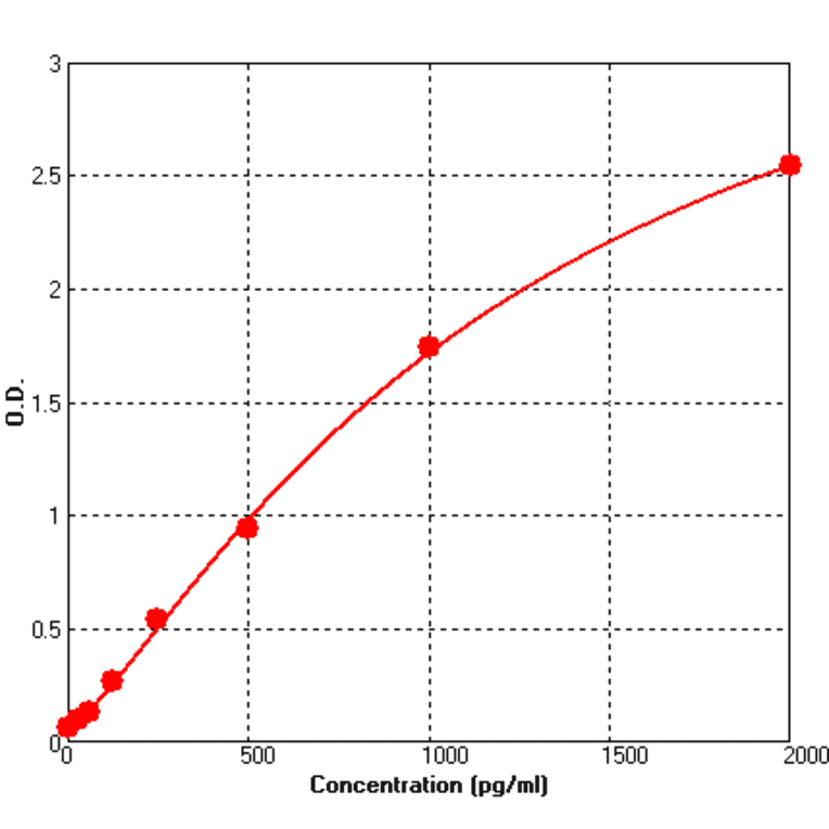 Standard Curve - Human CCL17 ELISA Kit (BEK1024) - Antibodies.com