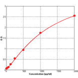 Standard Curve - Human CCL17 ELISA Kit (BEK1024) - Antibodies.com