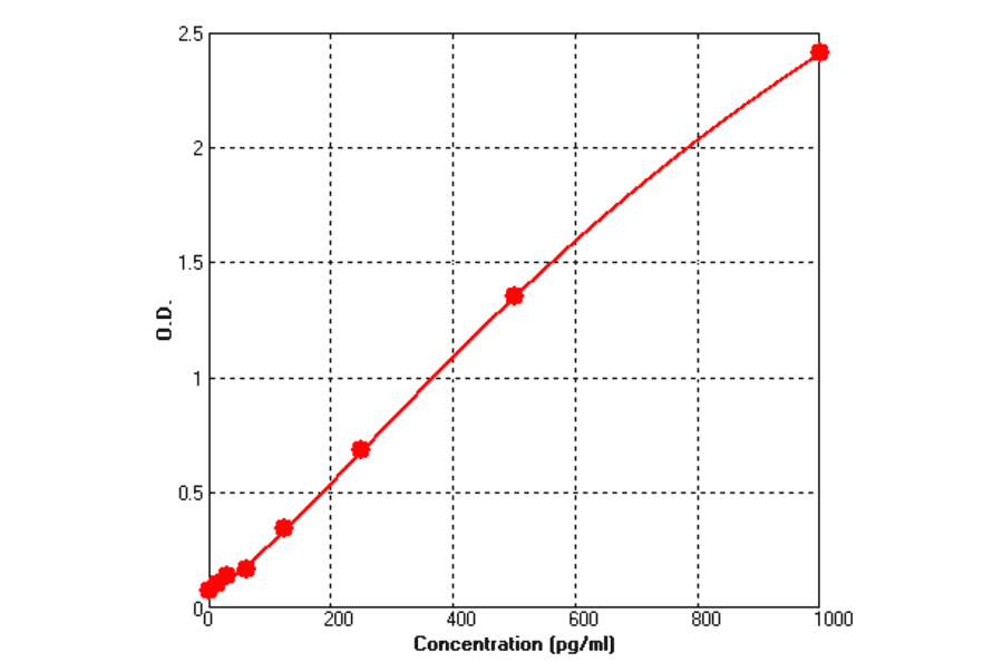 Standard Curve - Mouse CD30L ELISA Kit (BEK1025) - Antibodies.com