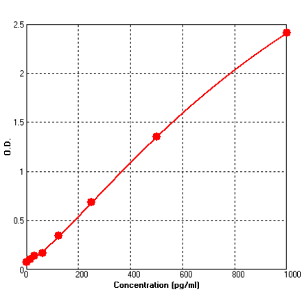 Standard Curve - Mouse CD30L ELISA Kit (BEK1025) - Antibodies.com
