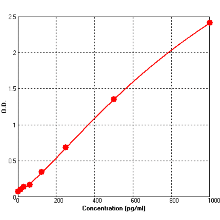 Standard Curve - Mouse CD30L ELISA Kit (BEK1025) - Antibodies.com
