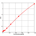Standard Curve - Mouse CD30L ELISA Kit (BEK1025) - Antibodies.com