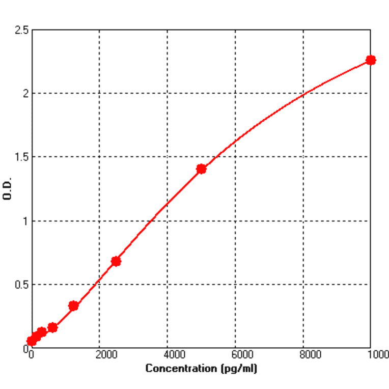 Standard Curve - Human PECAM1 ELISA Kit (BEK1026) - Antibodies.com