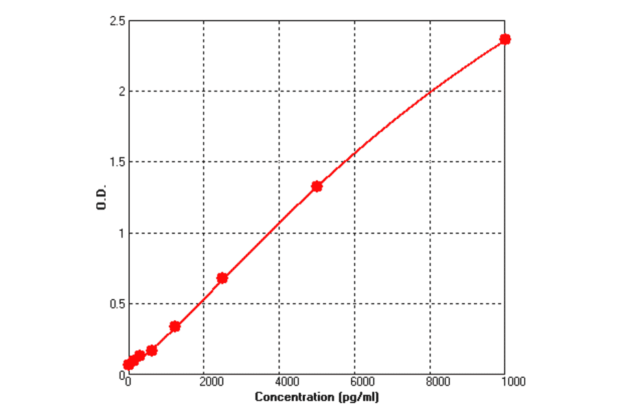 Standard Curve - Mouse PECAM1 ELISA Kit (BEK1027) - Antibodies.com