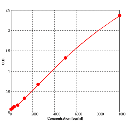 Standard Curve - Mouse PECAM1 ELISA Kit (BEK1027) - Antibodies.com