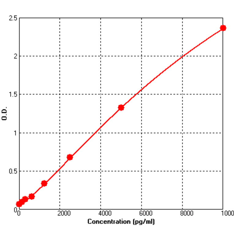 Standard Curve - Mouse PECAM1 ELISA Kit (BEK1027) - Antibodies.com