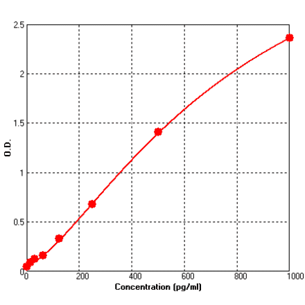 Standard Curve - Human CD40 ELISA Kit (BEK1028) - Antibodies.com