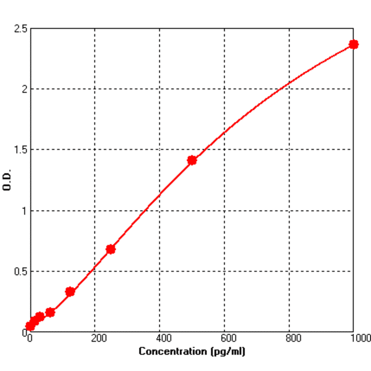 Standard Curve - Human CD40 ELISA Kit (BEK1028) - Antibodies.com
