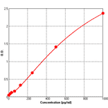 Standard Curve - Human CD40 ELISA Kit (BEK1028) - Antibodies.com