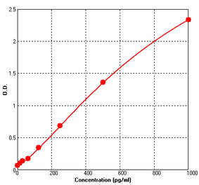 Standard Curve - Mouse CD40 ELISA Kit (BEK1029) - Antibodies.com