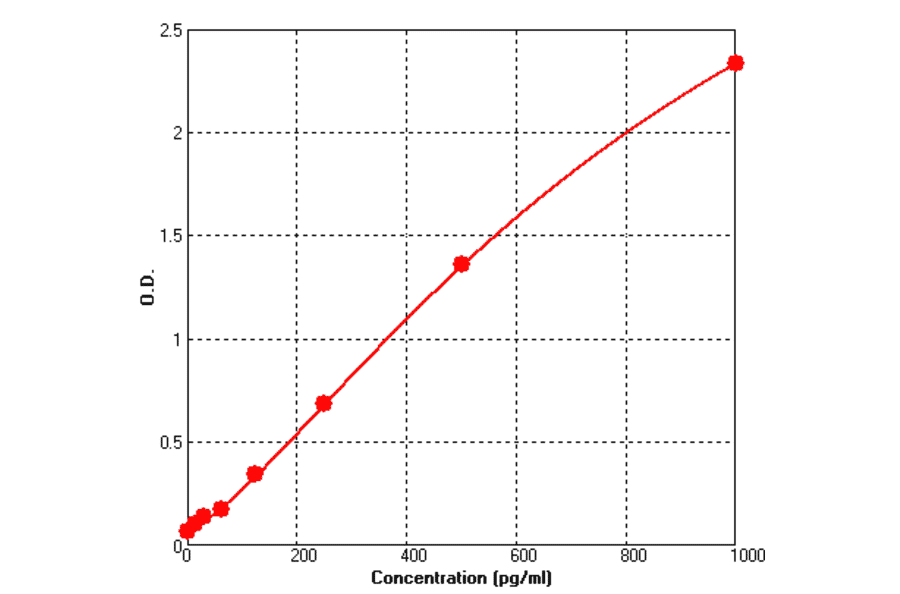 Standard Curve - Mouse CD40 ELISA Kit (BEK1029) - Antibodies.com