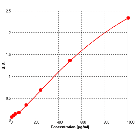 Standard Curve - Mouse CD40 ELISA Kit (BEK1029) - Antibodies.com