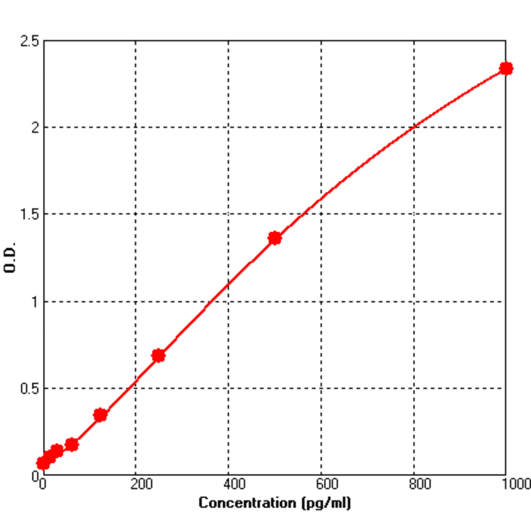 Standard Curve - Mouse CD40 ELISA Kit (BEK1029) - Antibodies.com