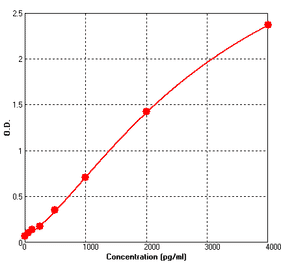 Standard Curve - Human CD40L ELISA Kit (BEK1030) - Antibodies.com