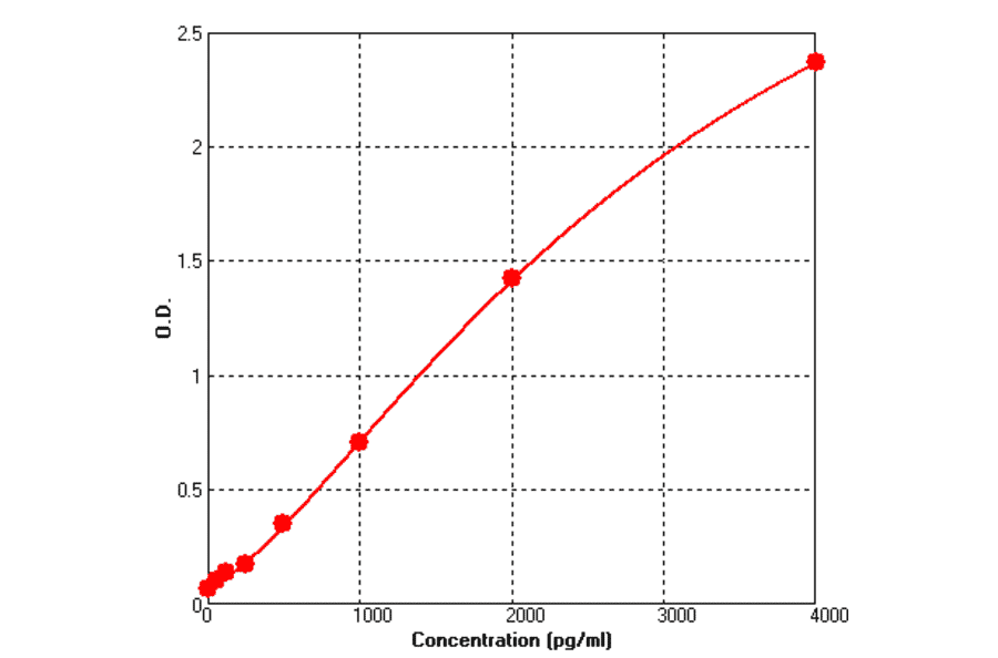 Standard Curve - Human CD40L ELISA Kit (BEK1030) - Antibodies.com