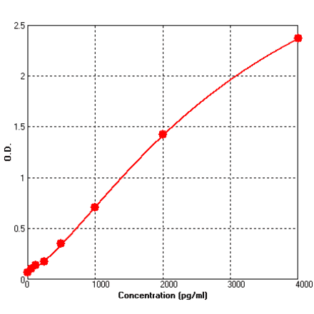 Standard Curve - Human CD40L ELISA Kit (BEK1030) - Antibodies.com