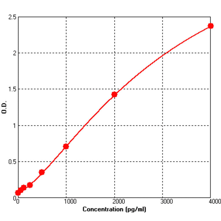 Standard Curve - Human CD40L ELISA Kit (BEK1030) - Antibodies.com