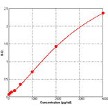 Standard Curve - Human CD40L ELISA Kit (BEK1030) - Antibodies.com