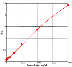 Standard Curve - Mouse CD80 ELISA Kit (BEK1031) - Antibodies.com