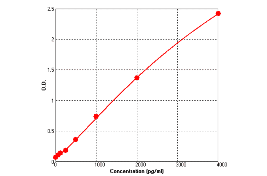 Standard Curve - Mouse CD80 ELISA Kit (BEK1031) - Antibodies.com