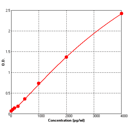 Standard Curve - Mouse CD80 ELISA Kit (BEK1031) - Antibodies.com
