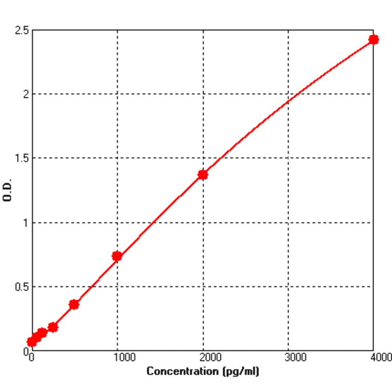 Standard Curve - Mouse CD80 ELISA Kit (BEK1031) - Antibodies.com