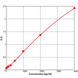 Standard Curve - Mouse CD80 ELISA Kit (BEK1031) - Antibodies.com