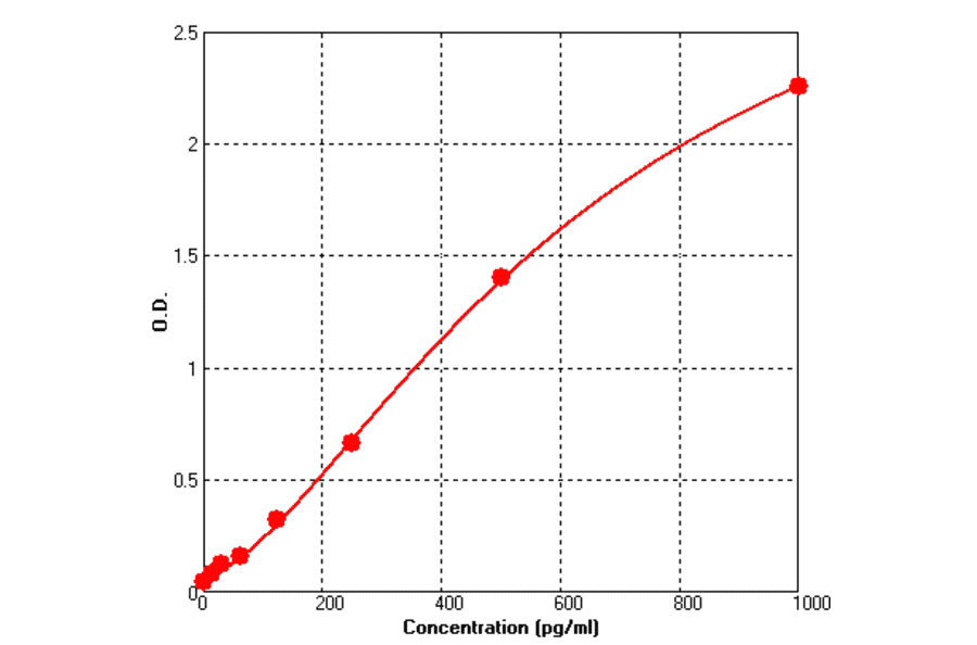 Standard Curve - Human CXCL1 ELISA Kit (BEK1032) - Antibodies.com