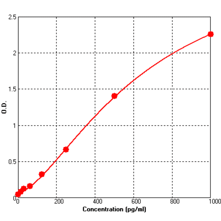 Standard Curve - Human CXCL1 ELISA Kit (BEK1032) - Antibodies.com
