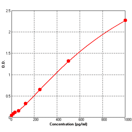 Standard Curve - Mouse CXCL1 ELISA Kit (BEK1033) - Antibodies.com