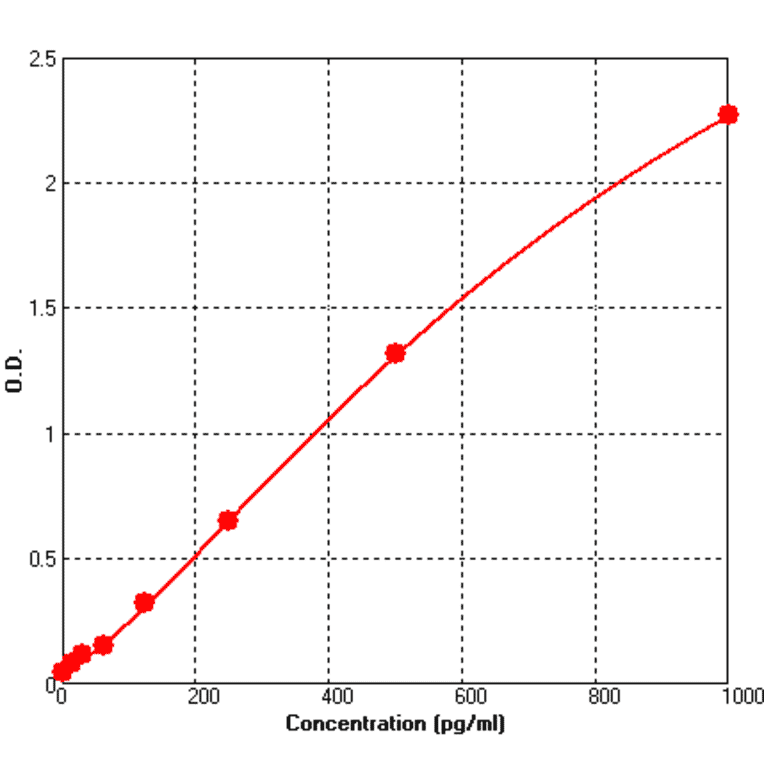 Standard Curve - Mouse CXCL1 ELISA Kit (BEK1033) - Antibodies.com