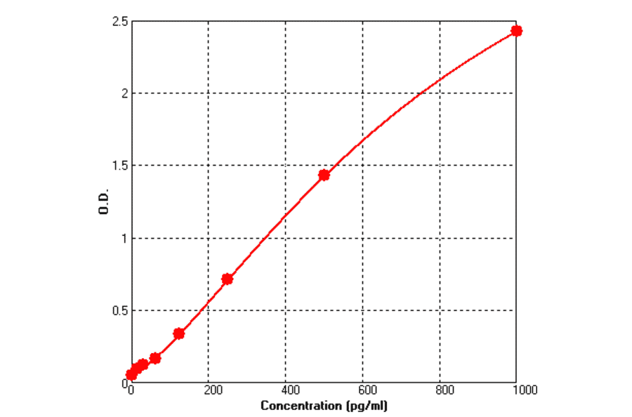 Standard Curve - Rat CXCL1 ELISA Kit (BEK1034) - Antibodies.com