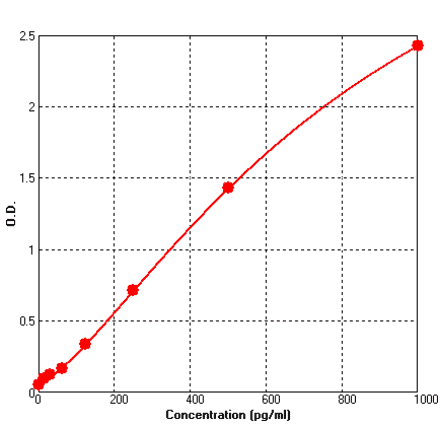 Standard Curve - Rat CXCL1 ELISA Kit (BEK1034) - Antibodies.com