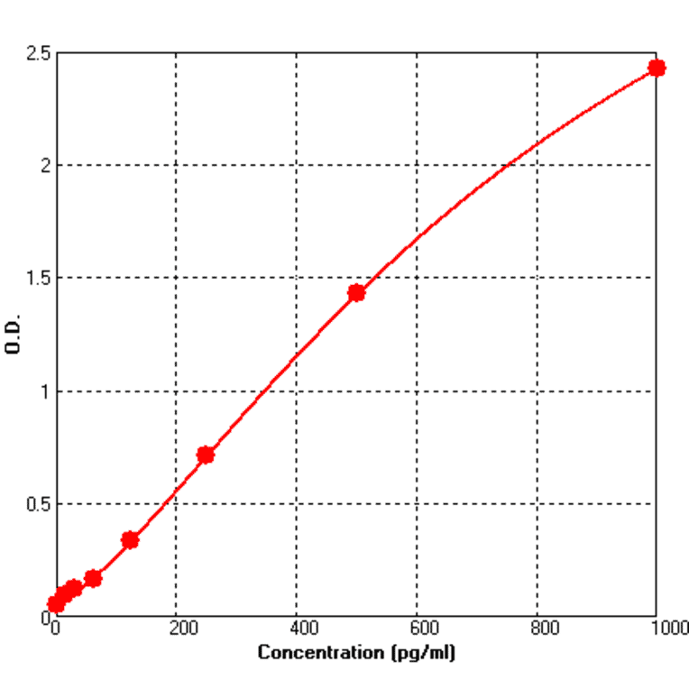 Standard Curve - Rat CXCL1 ELISA Kit (BEK1034) - Antibodies.com