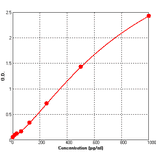 Standard Curve - Rat CXCL1 ELISA Kit (BEK1034) - Antibodies.com