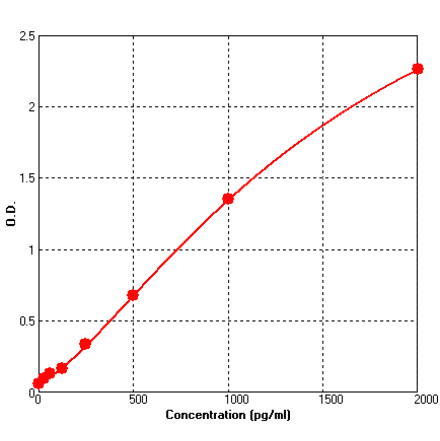 Standard Curve - Human CXCL9 ELISA Kit (BEK1035) - Antibodies.com