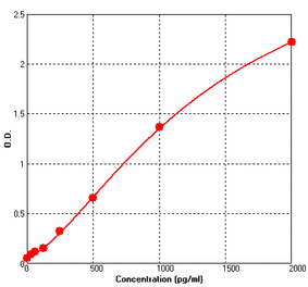 Standard Curve - Human CXCL10 ELISA Kit (BEK1036) - Antibodies.com