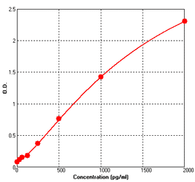 Standard Curve - Mouse CXCL10 ELISA Kit (BEK1037) - Antibodies.com
