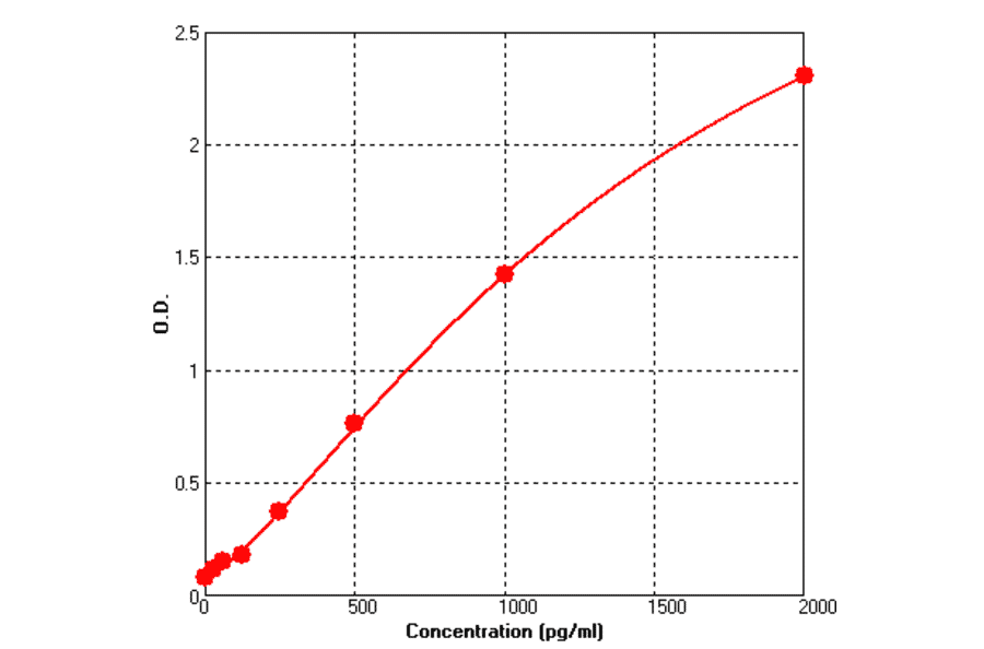 Standard Curve - Mouse CXCL10 ELISA Kit (BEK1037) - Antibodies.com
