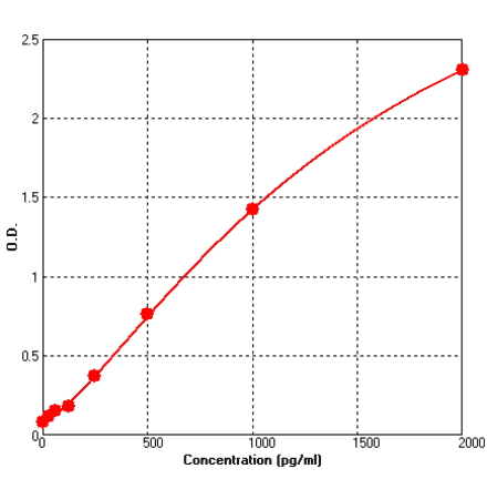 Standard Curve - Mouse CXCL10 ELISA Kit (BEK1037) - Antibodies.com