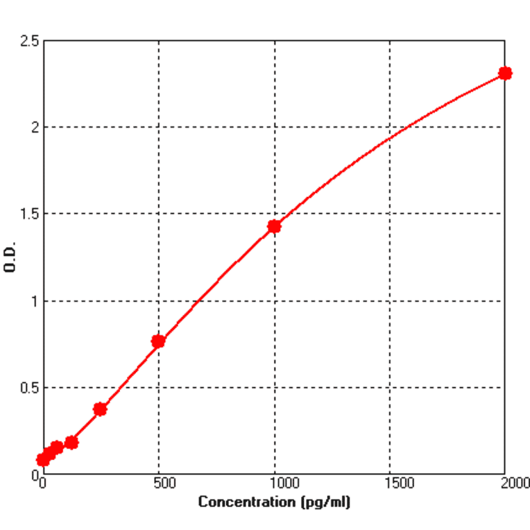 Standard Curve - Mouse CXCL10 ELISA Kit (BEK1037) - Antibodies.com