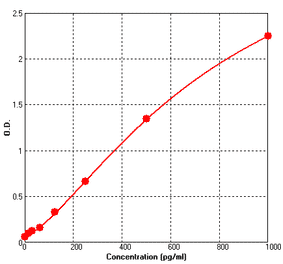 Standard Curve - Mouse CXCL16 ELISA Kit (BEK1038) - Antibodies.com