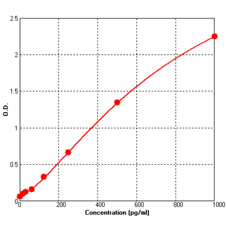 Standard Curve - Mouse CXCL16 ELISA Kit (BEK1038) - Antibodies.com